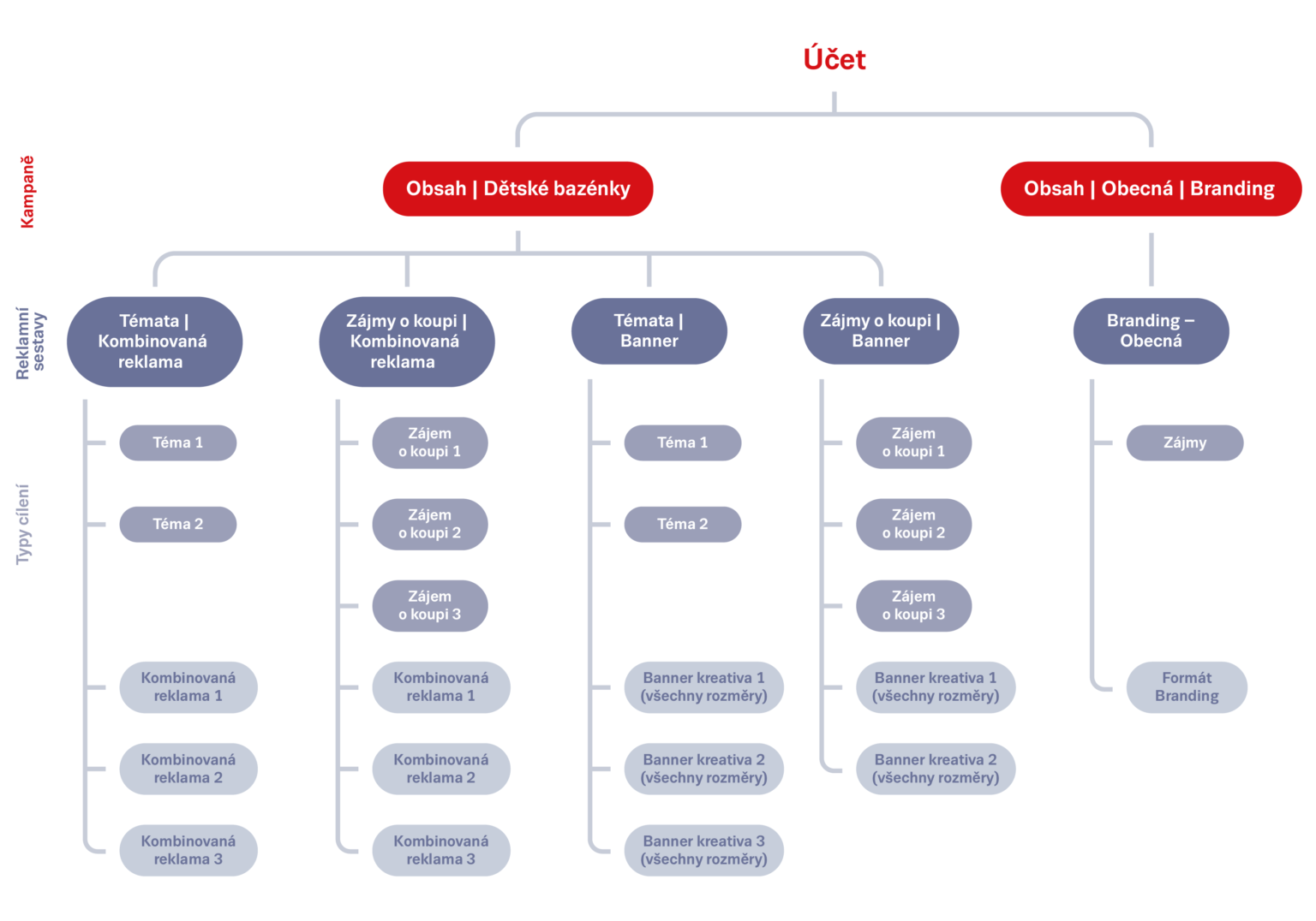 Struktura OS kampaní Verze 1 – vhodná struktura v případě nízkého rozpočtu