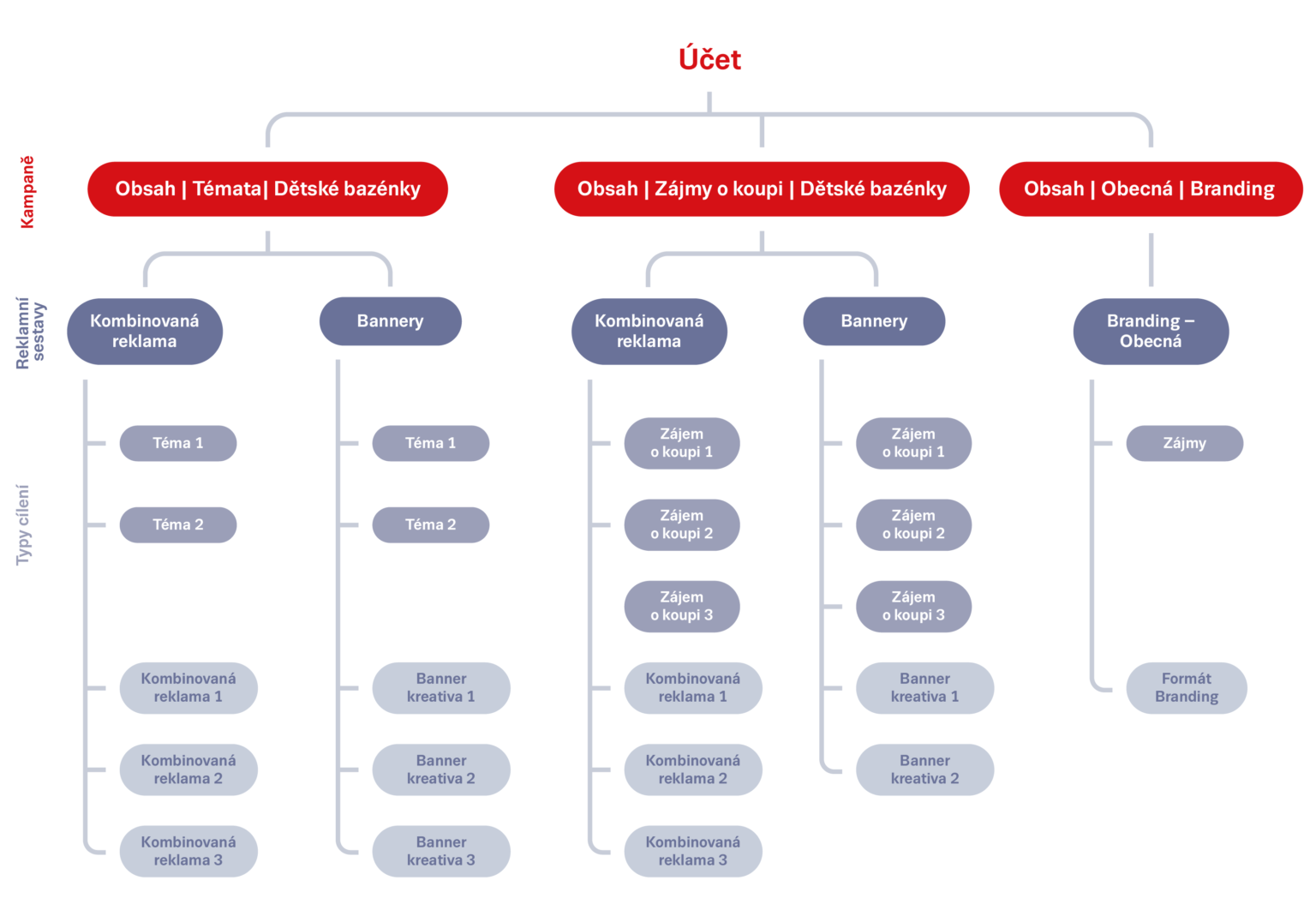 Vhodná struktura v případě dostatečného rozpočtu